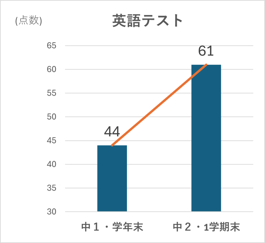 期末テスト結果報告